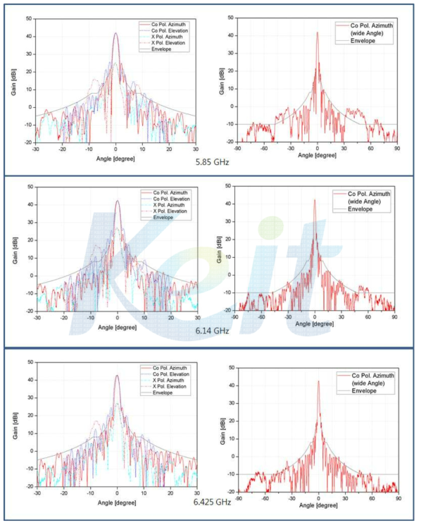 C밴드 원형 편파 방사패턴 측정 결과