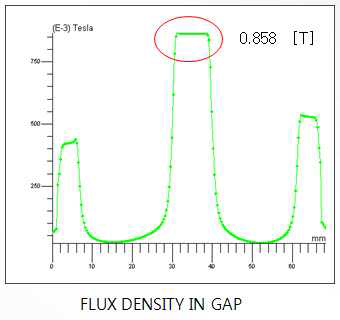 Flux density in an annular gap between piston rod and solenoid