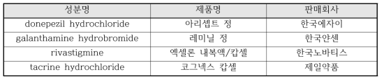 국내에서 시판되는 퇴행성 질환 치료제