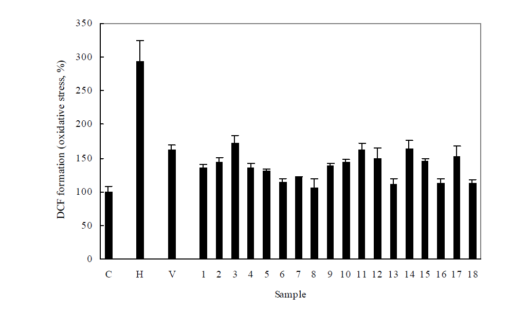 Protective effect of native edible plant extracts against H2O2-induced oxidative stress.