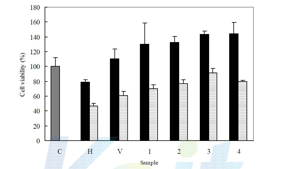 Protective effect of native edible plant extracts against H2O2-induced cytotoxicity.