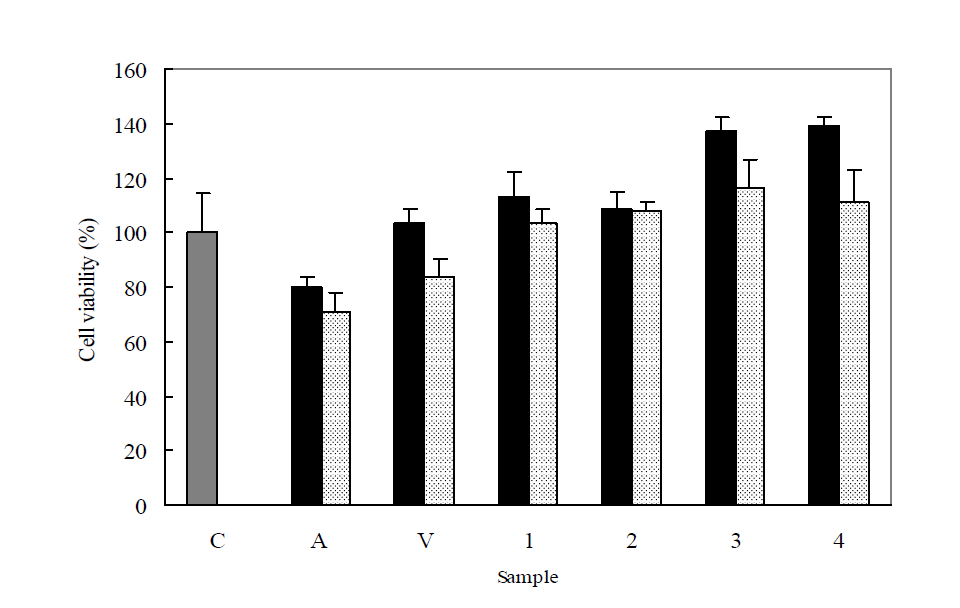 Protective effect of native edible plant extracts against Aβ-induced cytotoxicity.