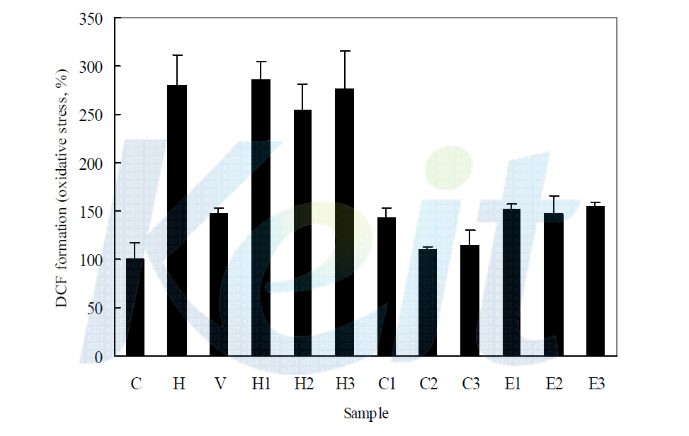 Protective effect of solvent-partitioned Rosa laevigata extract against H2O2 -induced oxidative stress.