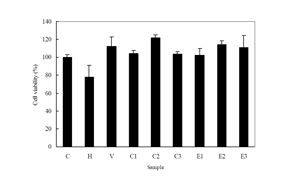 Protective effect of solvent-partitioned Rosa laevigata extract against H2O2-induced cytotoxicity.