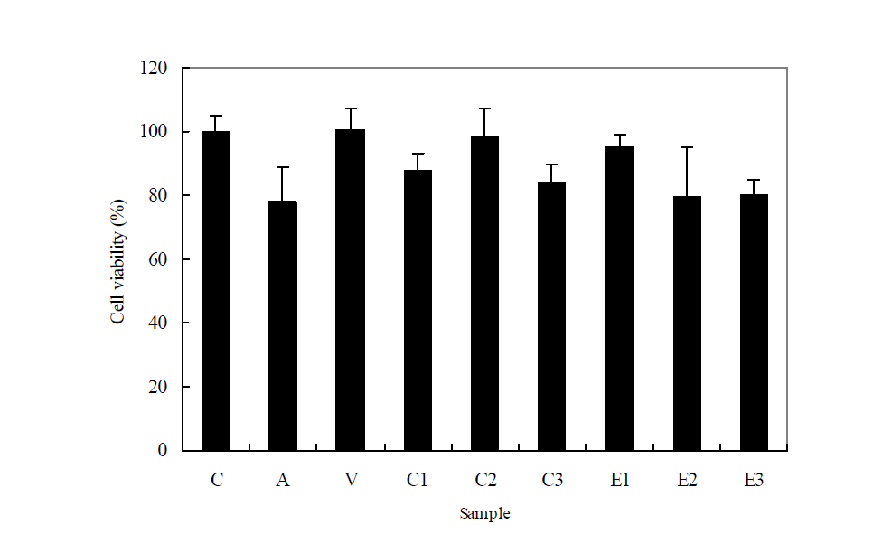 Protective effect of solvent-partitioned Rosa laevigata extract against Aβ-induced cytotoxicity.