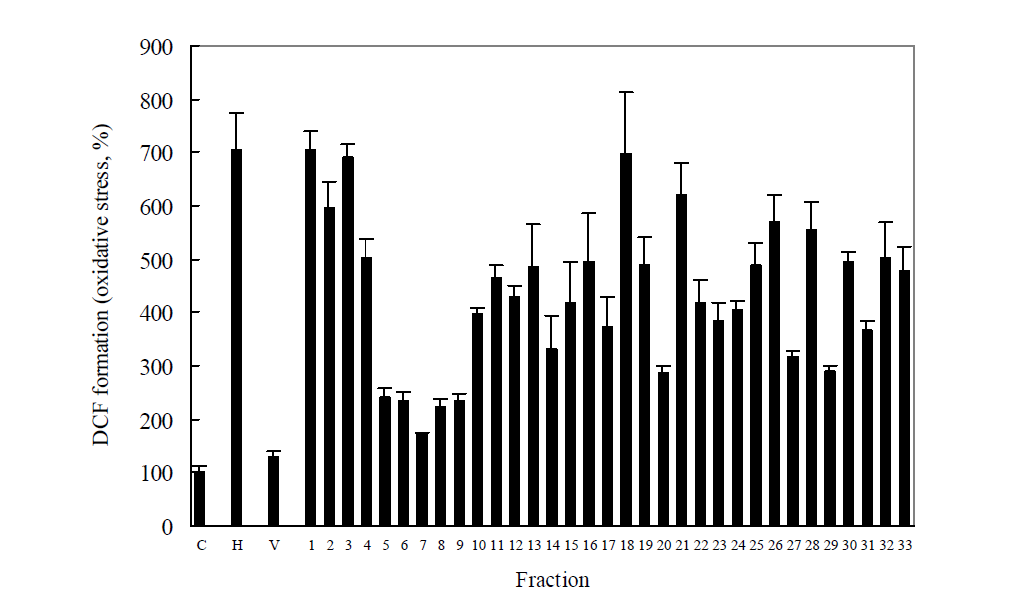 Protective effect of Rosa laevigata extract against oxidative stress by the silica-gel open column chromatography fraction