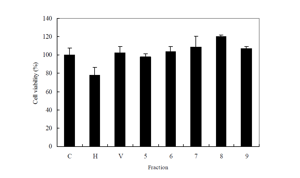 Protective effect of the silica-gel open column chromatography fraction on H2O2-induced cytotoxicity.