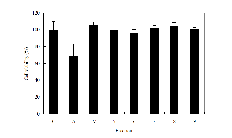 Protective effect of the silica-gel open column chromatography fraction on Aβ -induced cytotoxicity.