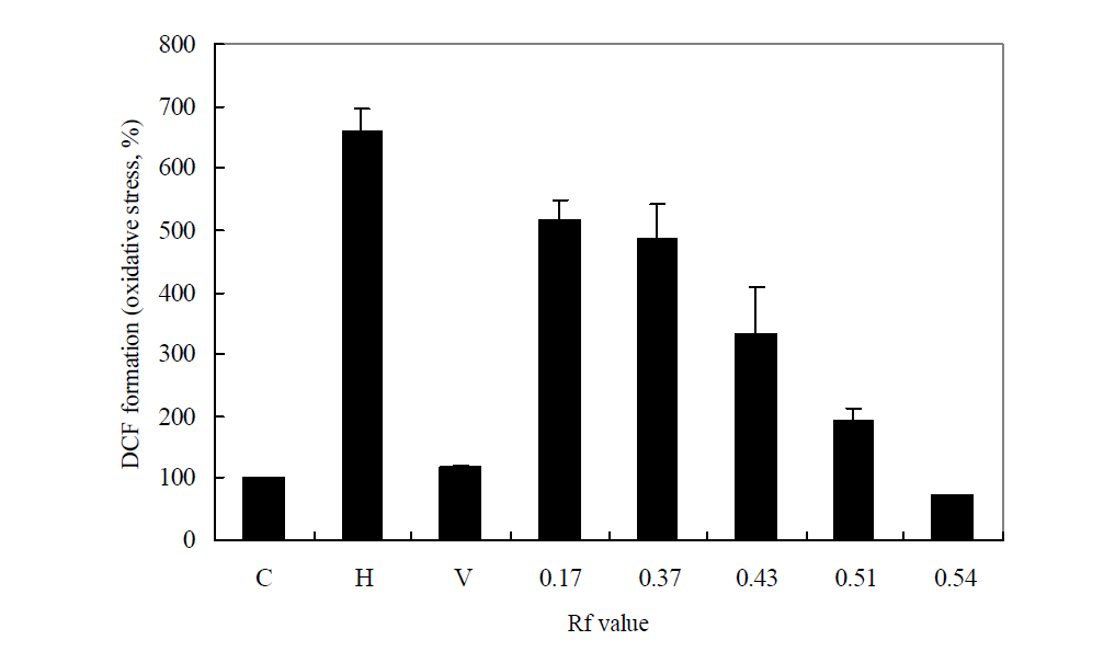 Protective effect of Rosa laevigata extract separated using TLC against H2O2-induced oxidative stress.