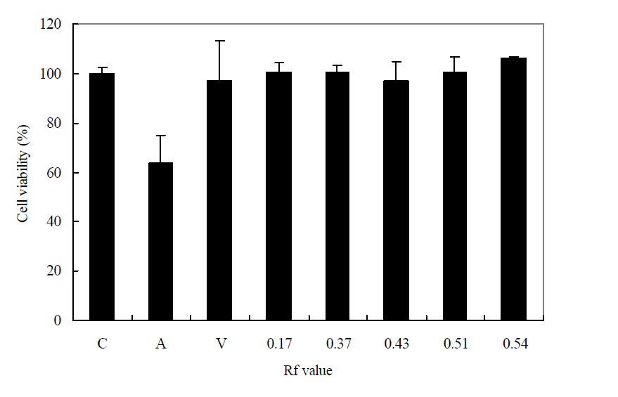 Protective effect of Rosa laevigata extract separated using TLC against Aβ-induced cytotoxicity.