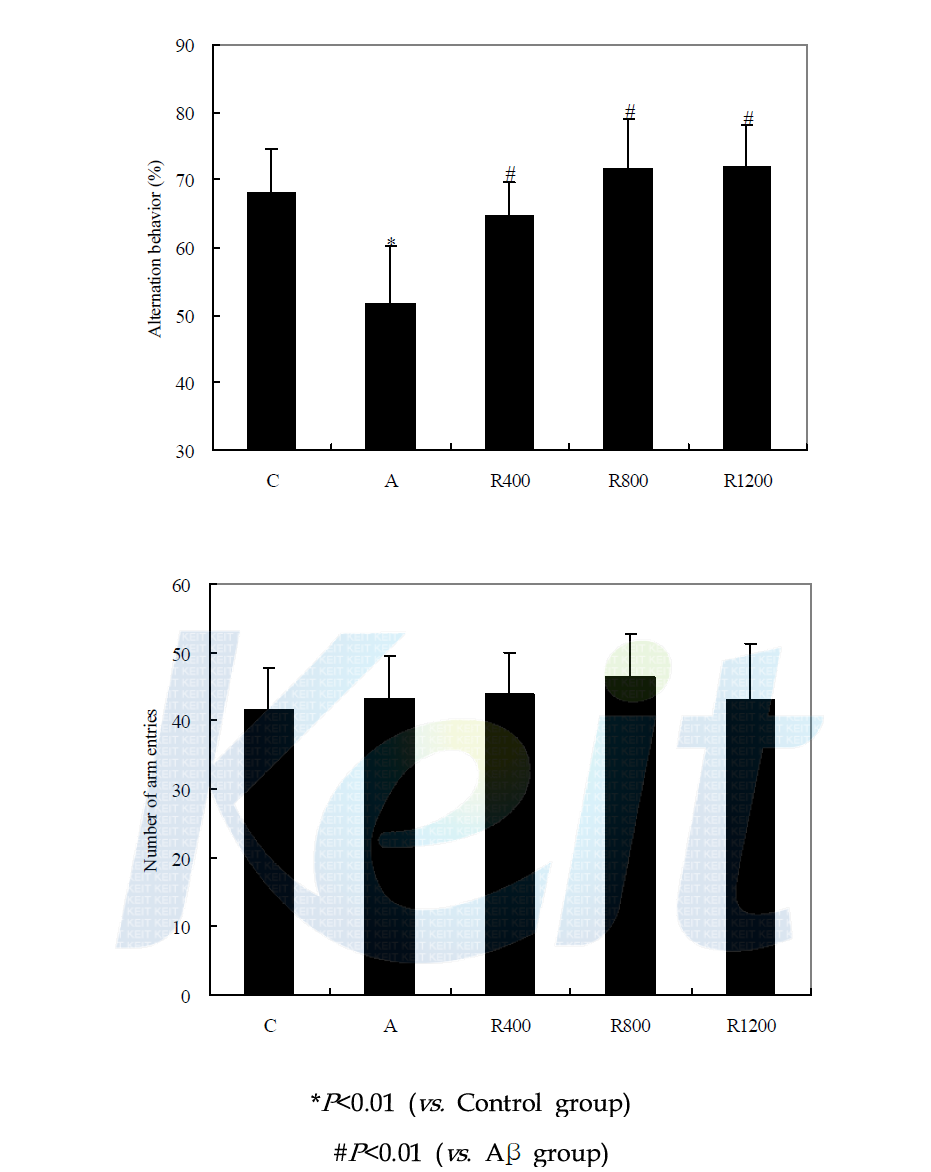 Y-maze 실험을 통한 금앵자 추출물의 보호 효과 (A) Alteration behaviour, (B) Total arm entries.