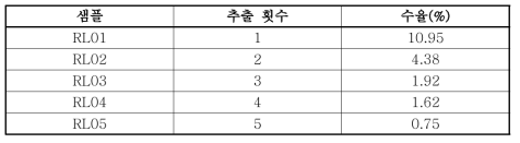 조건별 추출물에 대한 수율