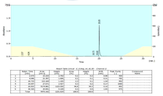 Dinonyl phthalate의 HPLC 분석 결과 (RT : 20.053)