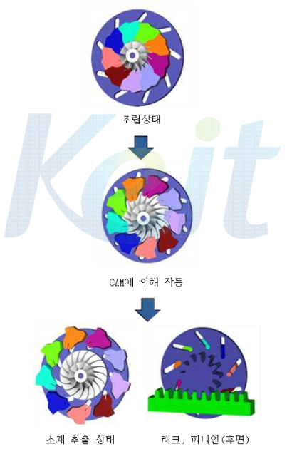 cam에 의한 분할 인서트 금형구조를 이용한 임펠러 금형