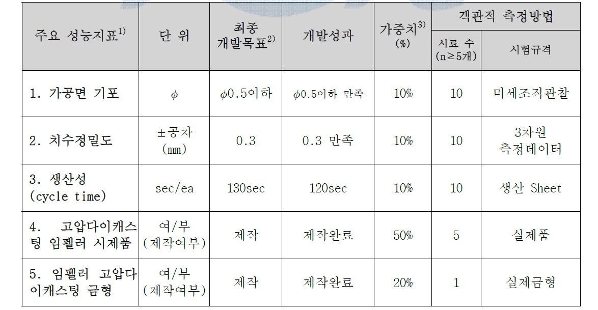 기술개발 달성도