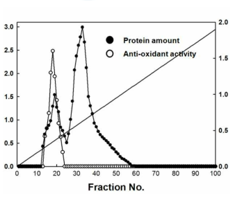 Anion exchange column chromatography profile