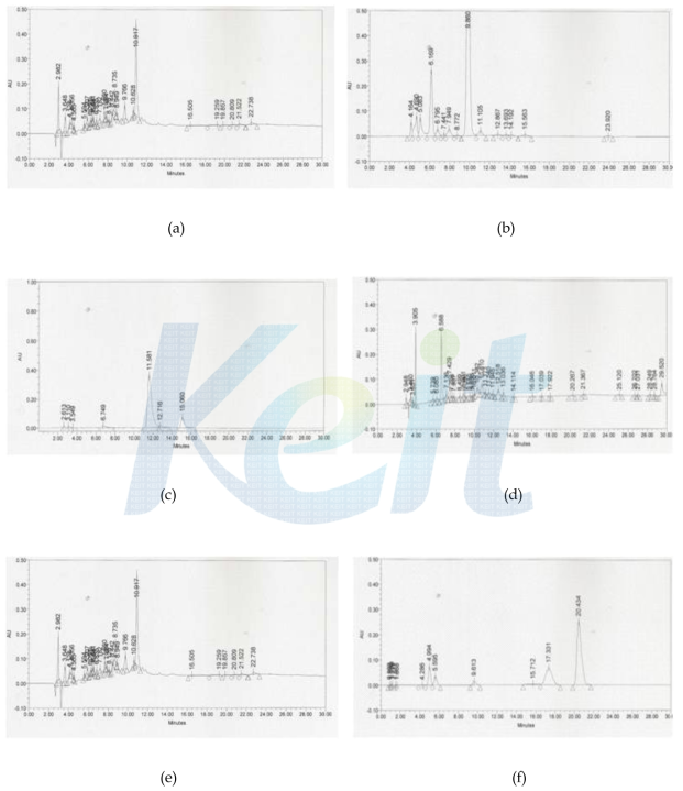 분획에서 수행한 초기 Prep. HPLC profiles (例)