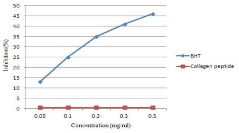 서로 다른 농도의 콜라겐 펩타이드의 DPPH 라디칼 포집활성도