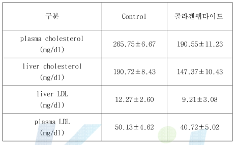 콜라겐 펩타이드를 투여한 고지방식이 생쥐의 혈장 총 콜레스테롤, 혈장 총 LDL, 간 총 콜레스테롤 및 간 총 LDL