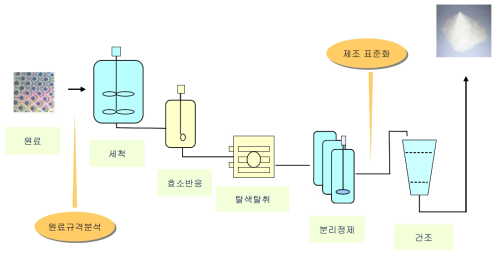 생산 공정 모식도