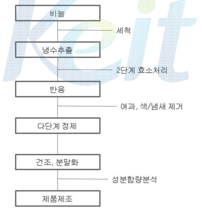 생산 공정도 요약