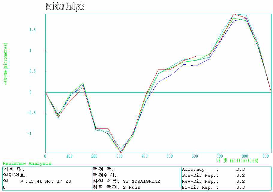 Straightness Y2 Axis