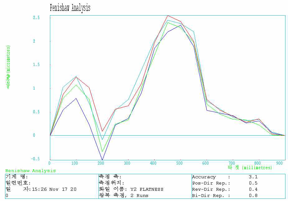 Flatness Y2 Axis