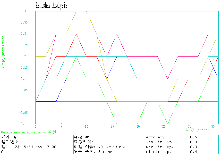 Accuracy & Repeatability Y2 Axis