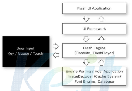 Flash Application Block Diagram