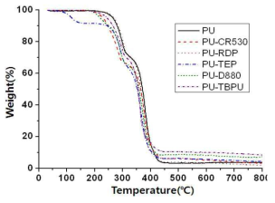 TGA thermograms of PUF with flame retardants