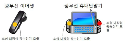 가시광 통신용 송수신 모듈이 적용될 단말기