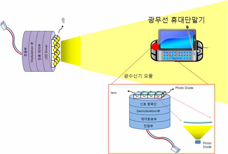 가시광 LED 통신용 송신/수신 모듈 개념도