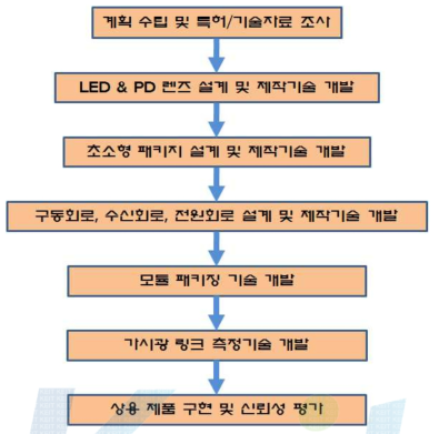 전체 사업 추진 체계