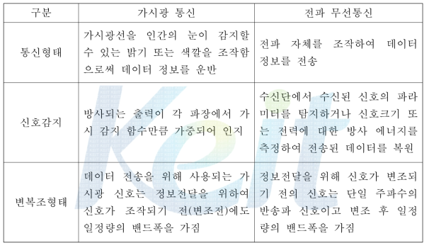 가시광 통신과 무선전파통신의 기술적 차이