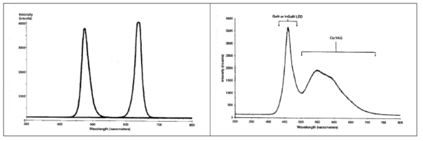 RGB LED와 인광체 LED의 스펙트럼
