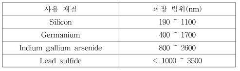 사용 재질에 따른 광다이오드의 파장 범위