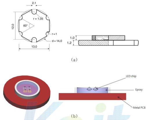 광학시뮬레이션을 위한 LED 구조의 (a)설계도와 (b) 모델링