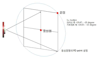 통신 거리 2m에서 1m*1m의 격자의 모식도 및 광다이오드 검출지점