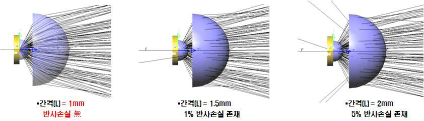 LED와 렌즈사이의 거리에 따른 반사손실