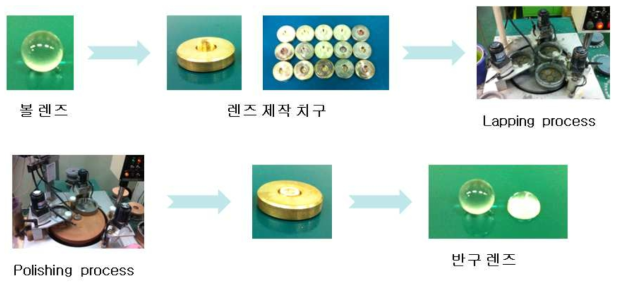 반구 렌즈 제작 공정 모식도