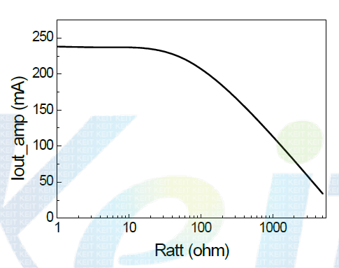 Ratt의 변화에 따른 LED 변조 전류 변화 시뮬레이션 결과