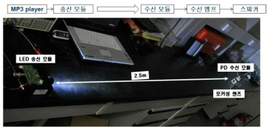 가시광 LED와 수신 모듈을 이용한 음악 재생 시연