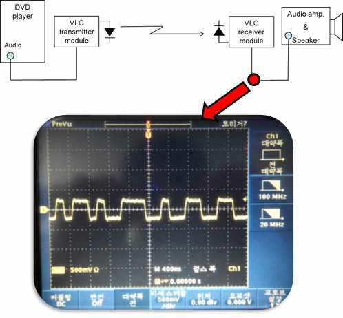 5m 이상의 장거리 LED 광무선 오디오 시스템 블록도 및 복원 신호 파형