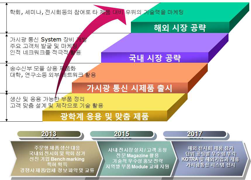 단계별 사업화 및 마케팅 계획