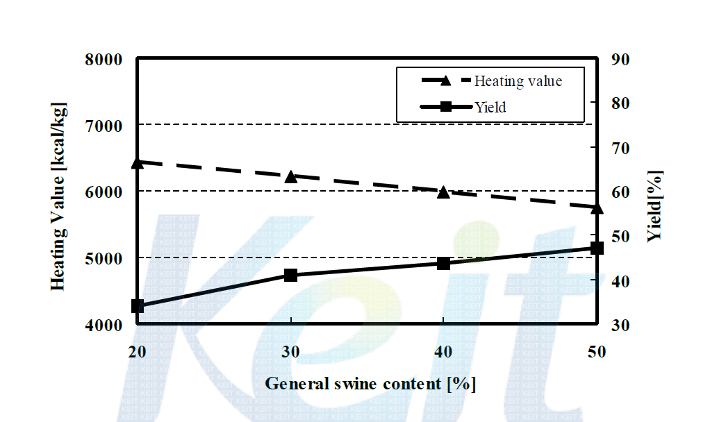 Heating value and Yield of residue with general swine content