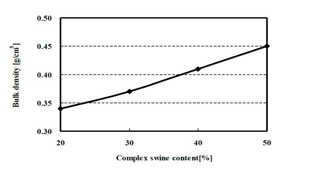 Bulk density of carbonization residue with complex swine content