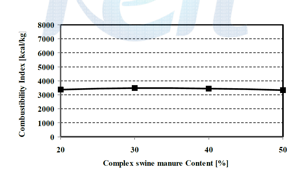 Combustibility Index of residue with complex swine content