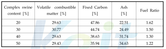 Proximate analysis of residue with complex swine content