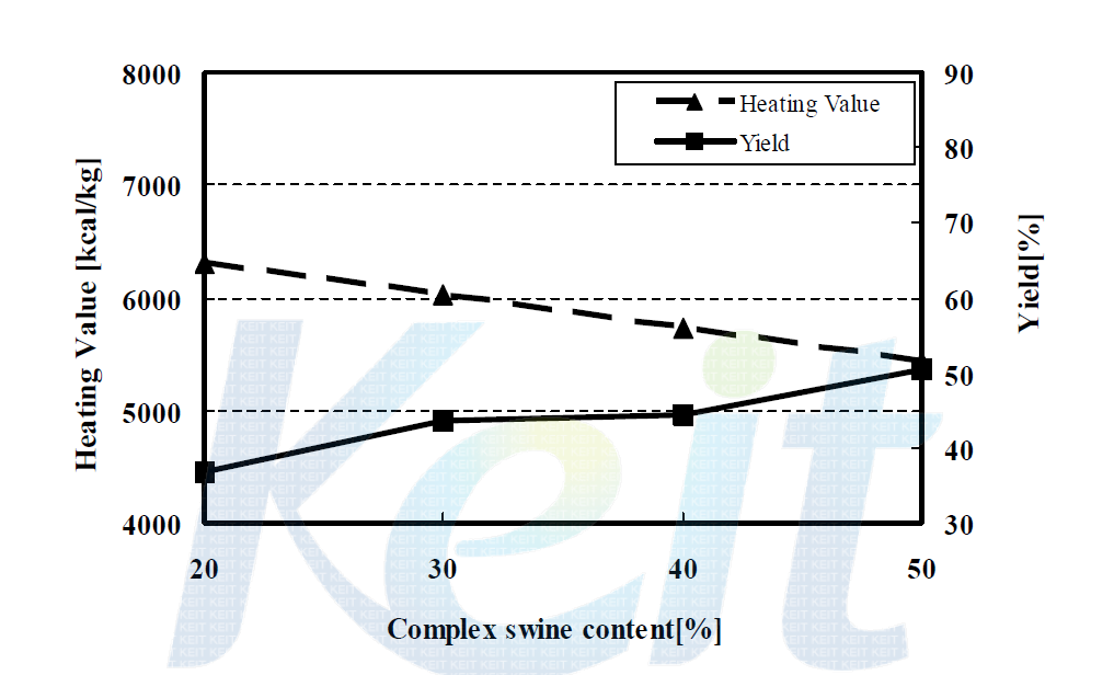 Heating value and Yield of residue with complex swine content