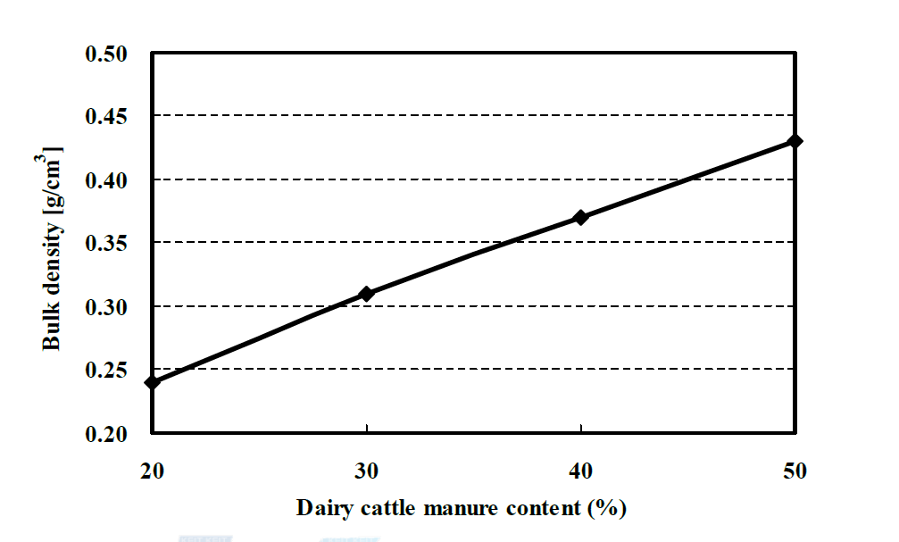 Bulk density of carbonization residue with dairy cattle manure content